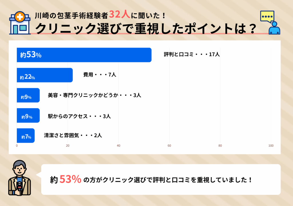 川崎の包茎手術経験者32人に聞いたクリニック選びで重視したポイントに関するアンケート調査結果