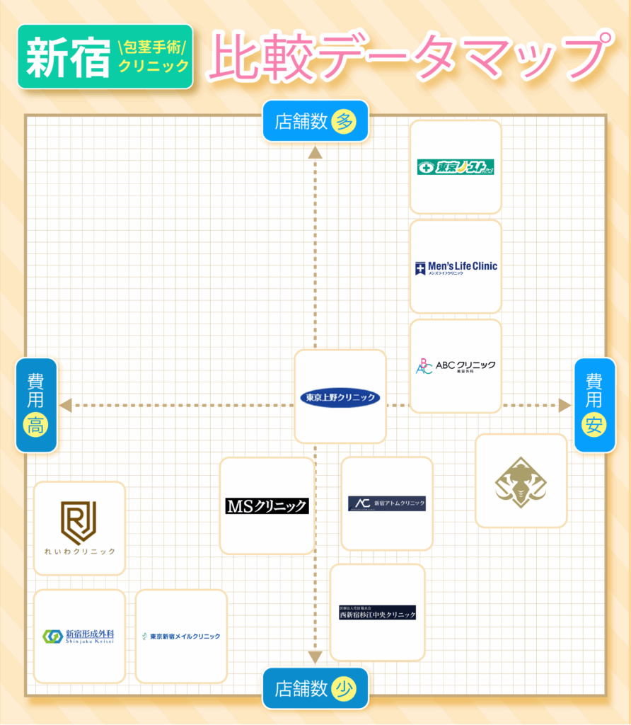 新宿の包茎手術おすすめクリニック11院の費用と店舗数の比較データマップ