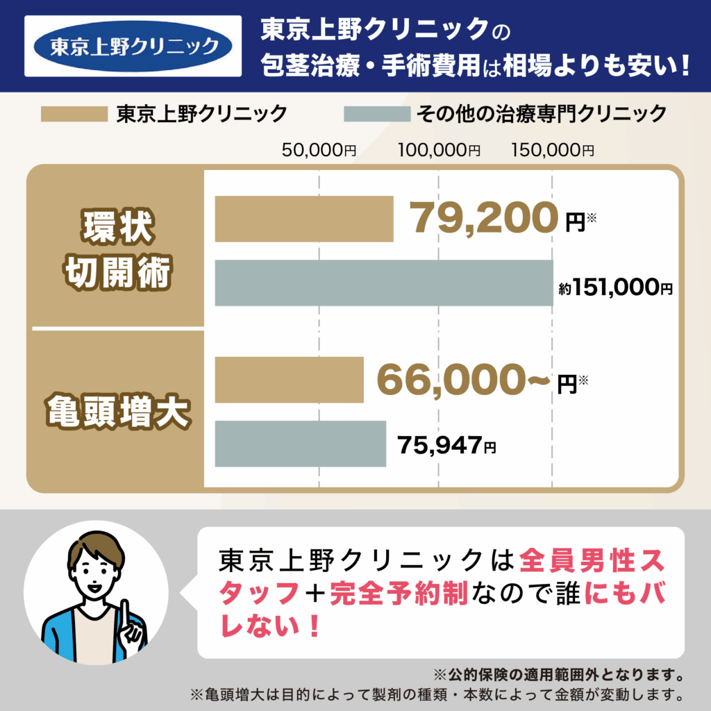 東京上野クリニックの包茎治療・手術費用とその他の包茎治療専門クリニックの平均費用比較画像