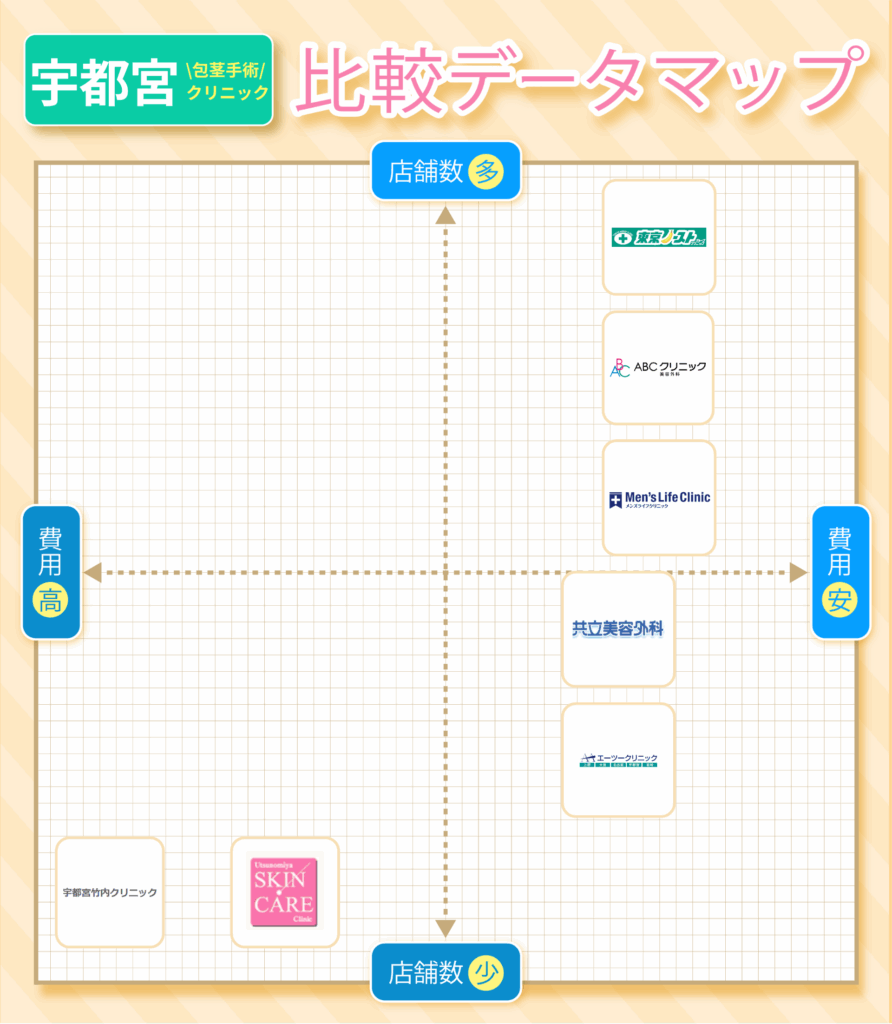 宇都宮の包茎手術おすすめクリニック7院の費用と店舗数の比較データマップ