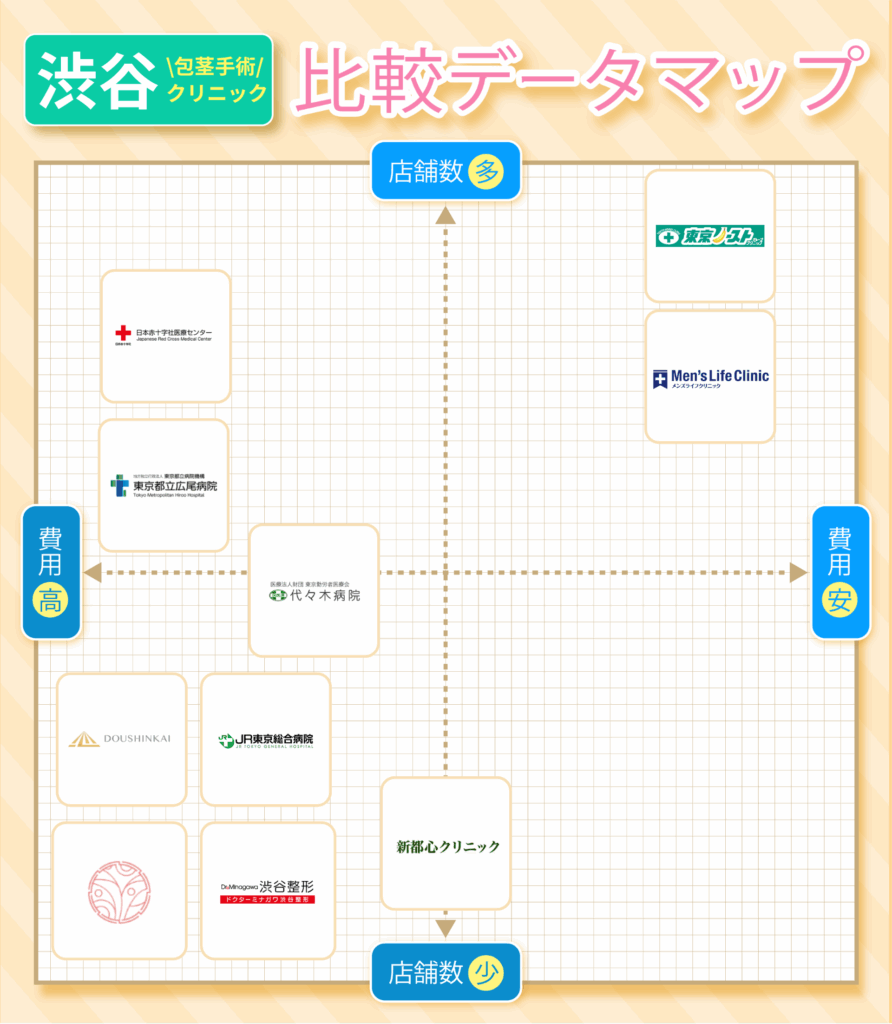 渋谷の包茎手術おすすめクリニック10院の費用と店舗数の比較データマップ