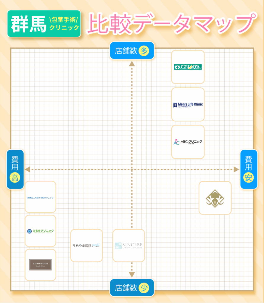 群馬の包茎手術おすすめクリニック11院の費用と店舗数の比較データマップ