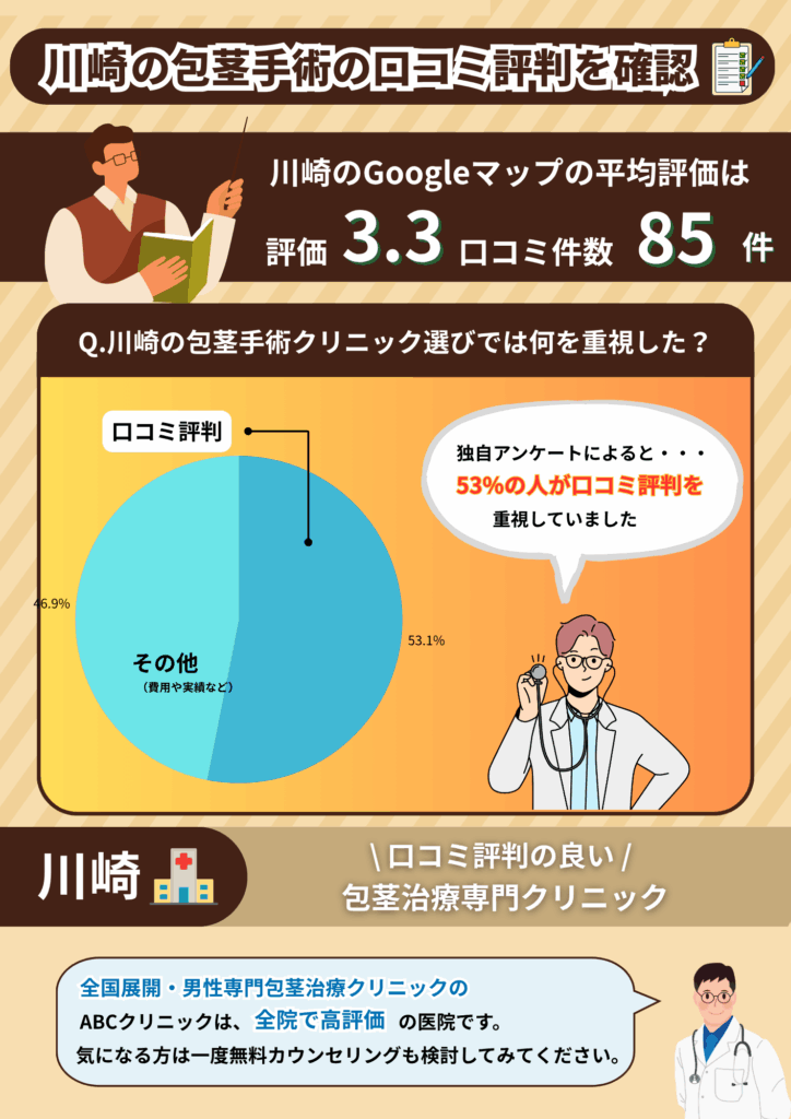 川崎の包茎手術おすすめクリニックの平均評価と川崎の包茎手術経験者に行った独自調査の結果