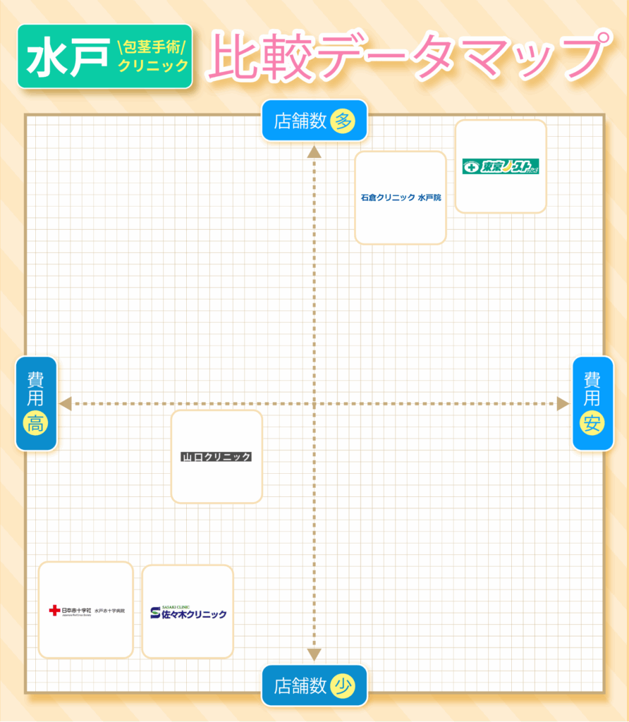 水戸の包茎手術おすすめクリニック6院の費用と店舗数の比較データマップ