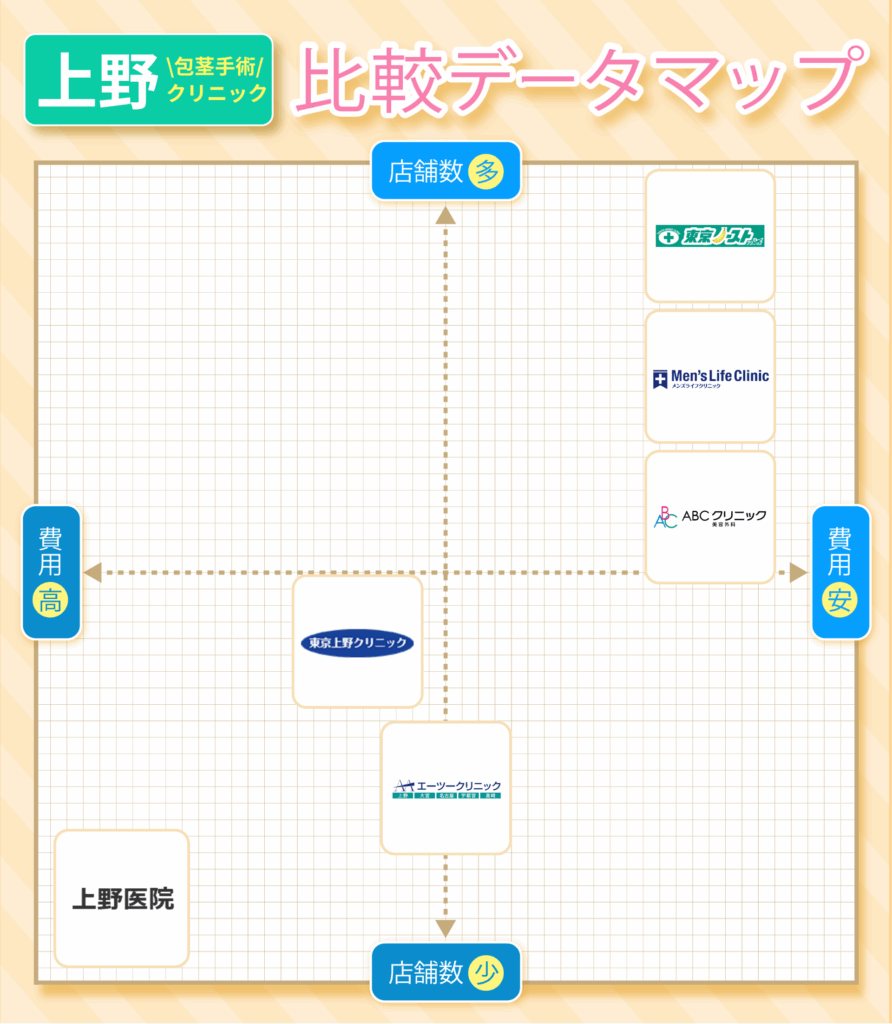 上野の包茎手術おすすめクリニック6院の費用と店舗数の比較データマップ