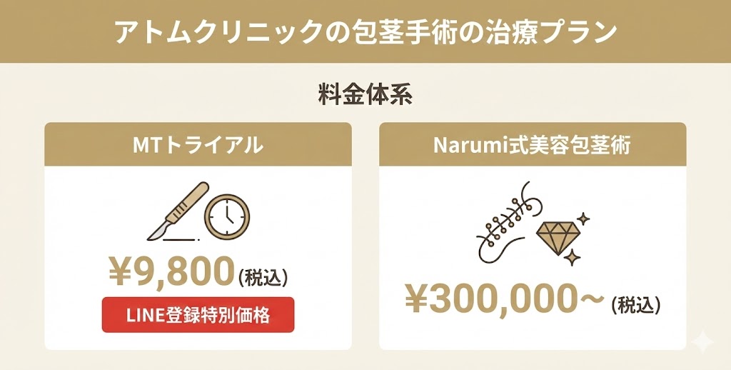 アトムクリニックの包茎手術の治療プランを表現したイラスト