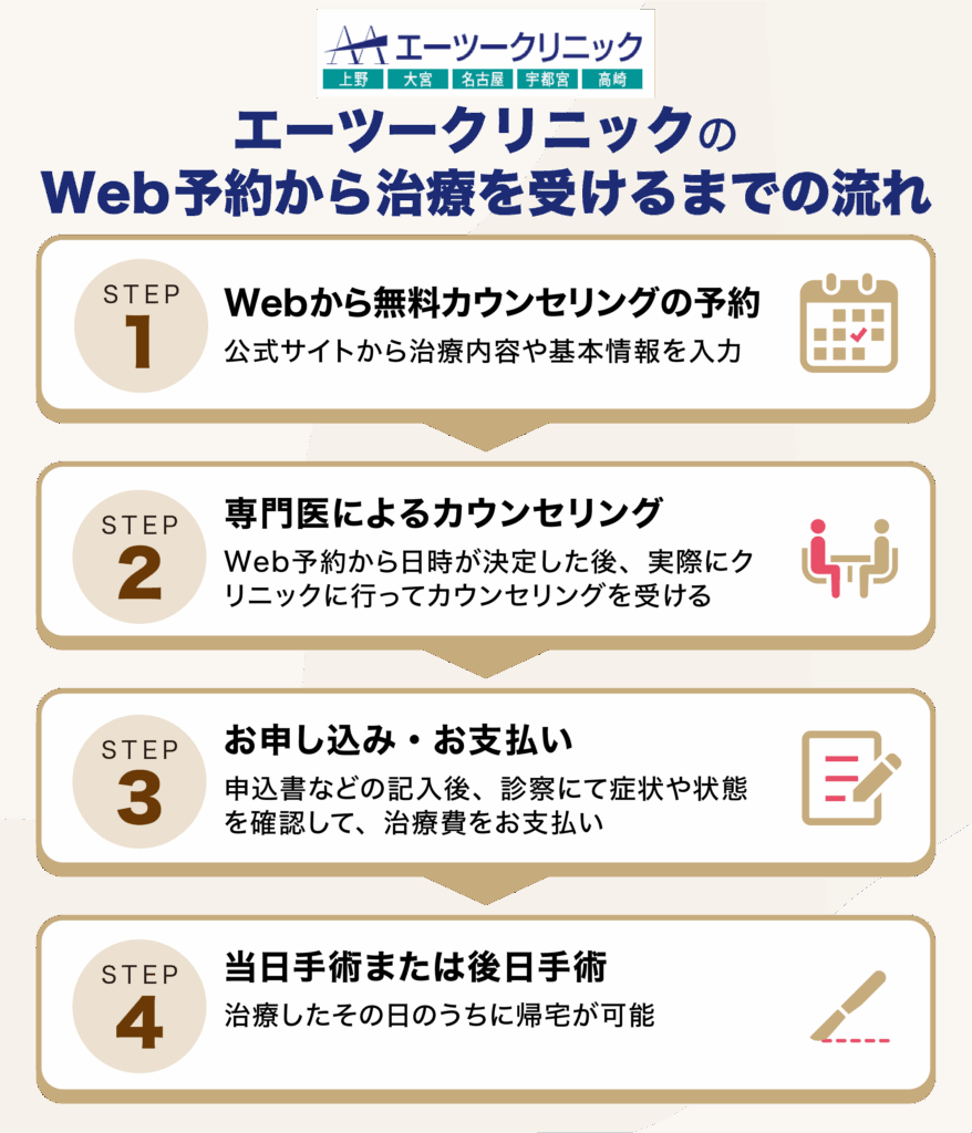 エーツークリニックのWeb予約から治療までの流れ
