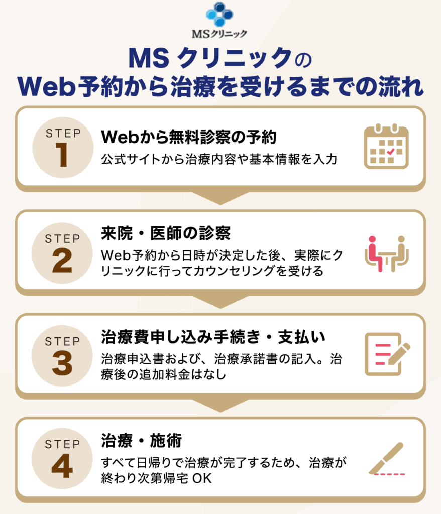 MSクリニックのWEB予約から治療を受けるまでの流れ