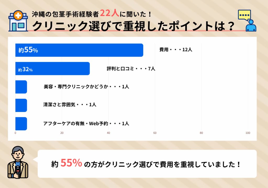 沖縄の包茎手術経験者22人に聞いたクリニック選びで重視したポイントに関するアンケート調査結果