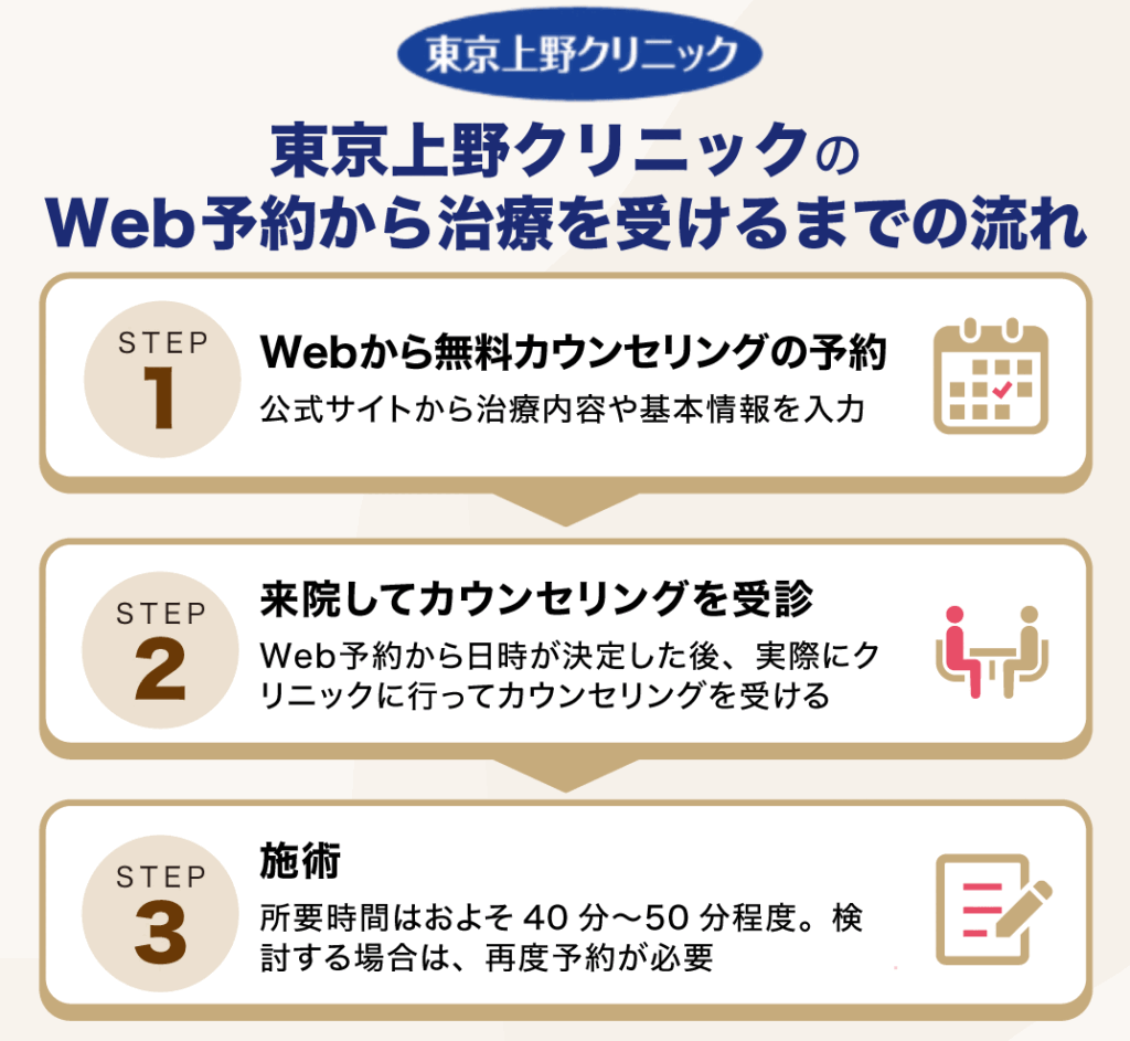 東京上野クリニックのWeb予約から治療を受けるまでの流れ