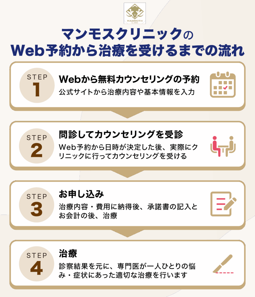 マンモスクリニックの無料カウンセリングから実際の治療までの流れ