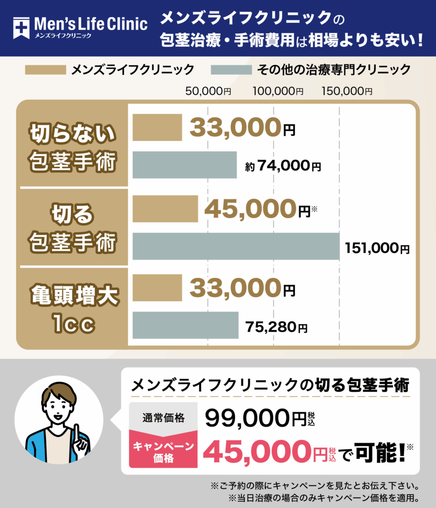 メンズライフクリニックの包茎治療費用とその他の包茎治療専門クリニックの費用を比較した画像