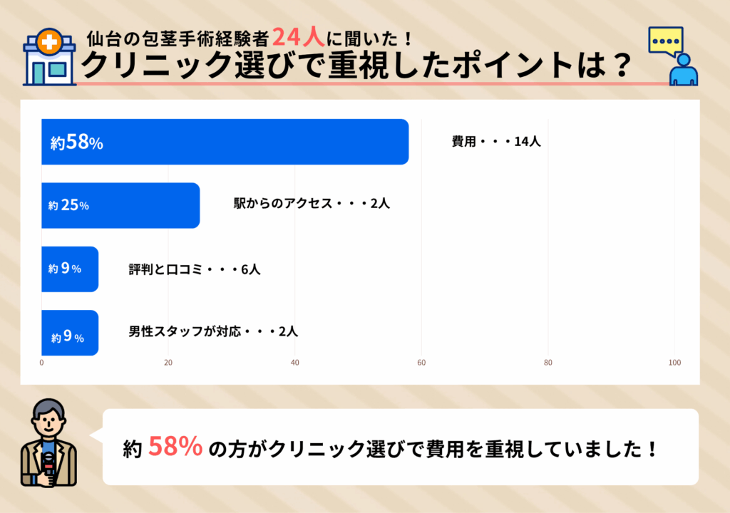 仙台の包茎手術経験者24人に聞いたクリニック選びで重視したポイントに関するアンケート結果画像
