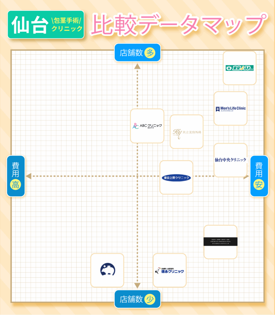 仙台の包茎手術おすすめクリニック9院の費用と店舗数の比較データマップ