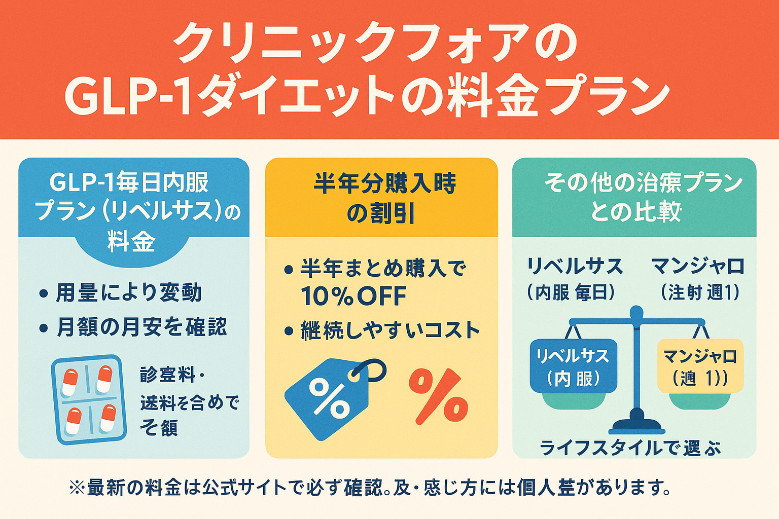 クリニックフォアのGLP-1ダイエットの料金プラン