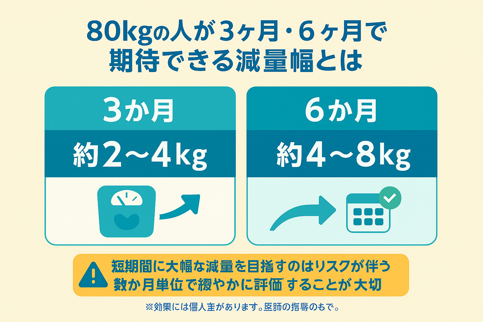80kgの人が3ヶ月・6ヶ月で期待できる減量幅