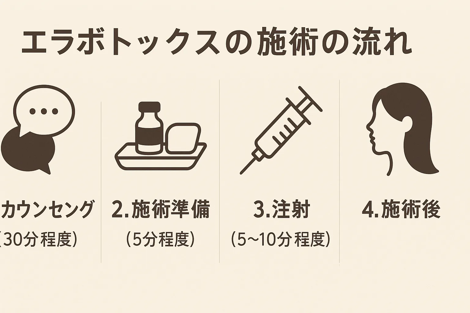 エラボトックスの施術の流れ