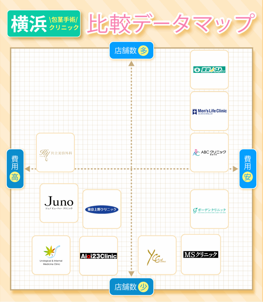 横浜のおすすめ包茎手術クリニックの店舗数と費用を比較したデータマップ