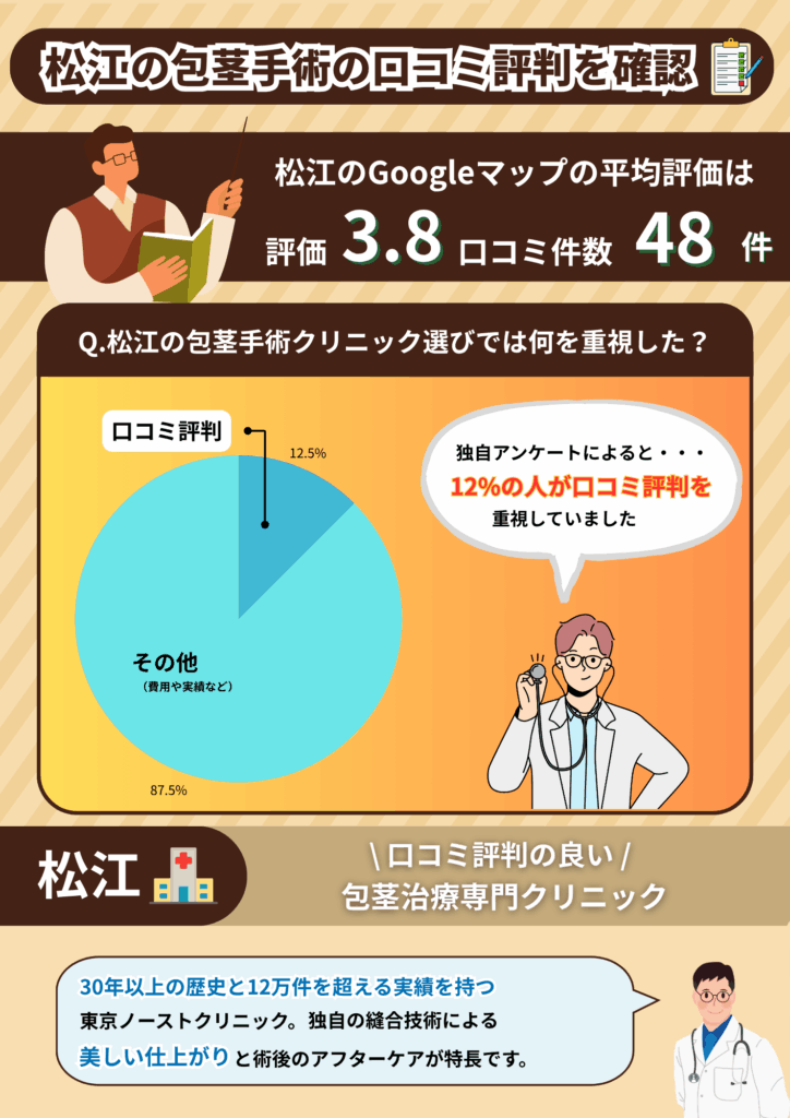 松江の包茎手術おすすめクリニックの平均評価と松江の包茎手術経験者に行った独自調査の結果