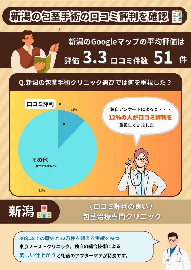新潟の包茎手術おすすめクリニックの平均評価と新潟の包茎手術経験者に行った独自調査の結果