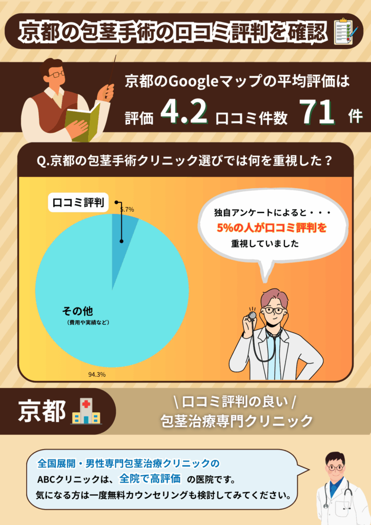 京都の包茎手術おすすめクリニックの平均評価と京都の包茎手術経験者に行った独自調査の結果