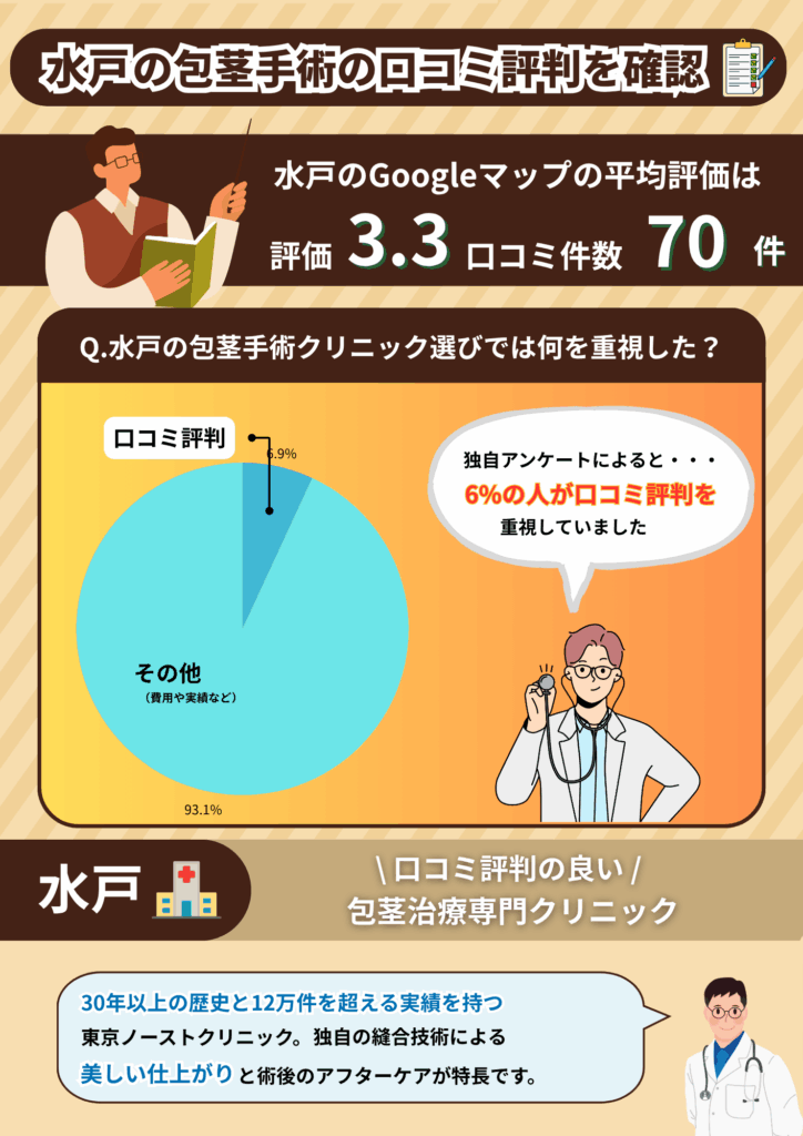 水戸の包茎手術おすすめクリニックの平均評価と水戸の包茎手術経験者に行った独自調査の結果