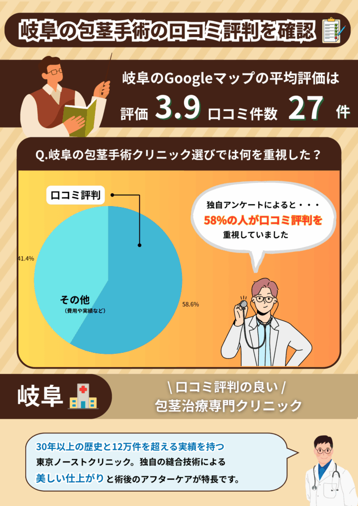 岐阜の包茎手術おすすめクリニックの平均評価と岐阜の包茎手術経験者に行った独自調査の結果