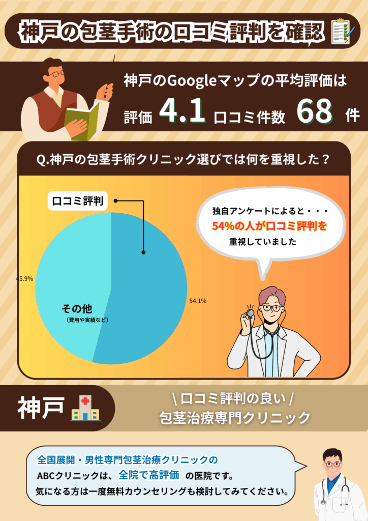 神戸の包茎手術おすすめクリニックの平均評価と神戸の包茎手術経験者に行った独自調査の結果