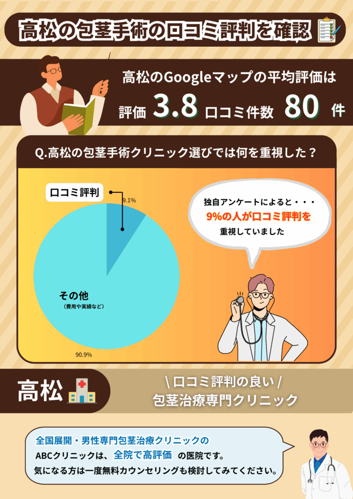 高松の包茎手術おすすめクリニックの平均評価と高松の包茎手術経験者に行った独自調査の結果