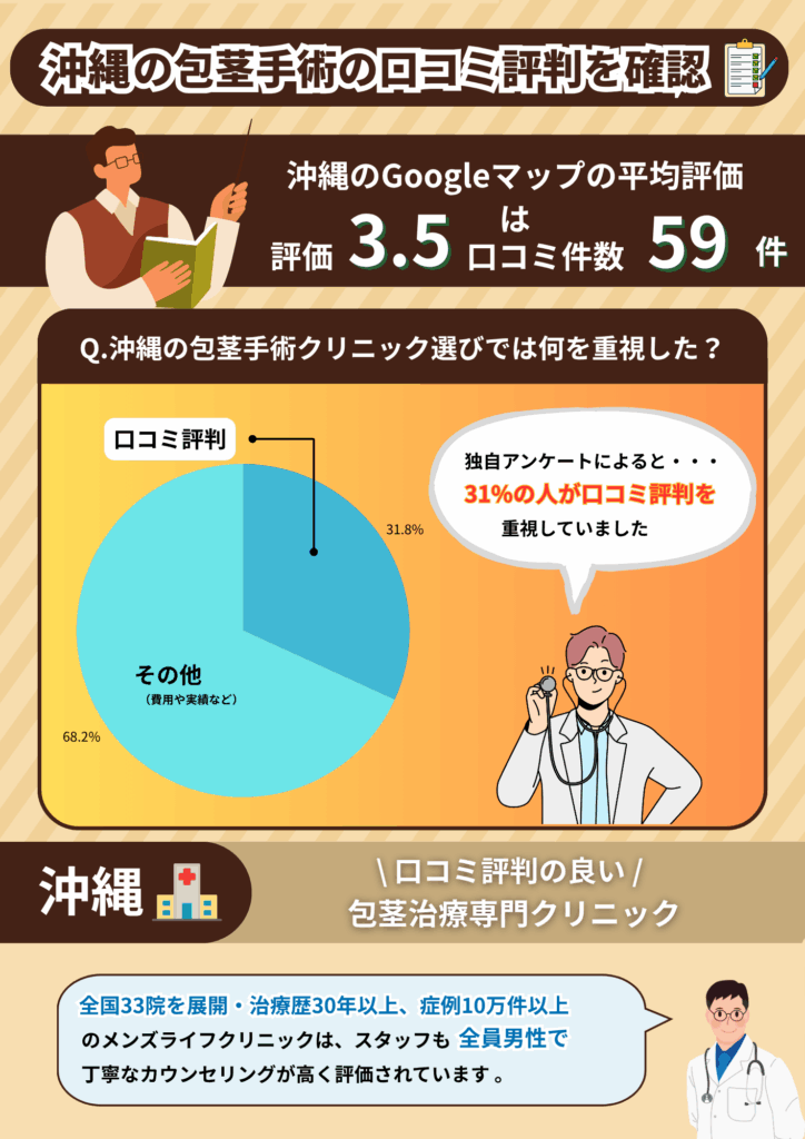 沖縄の包茎手術おすすめクリニックの平均評価と沖縄の包茎手術経験者に行った独自調査の結果