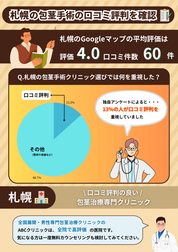 札幌の包茎手術おすすめクリニックの平均評価と札幌の包茎手術経験者に行った独自調査の結果