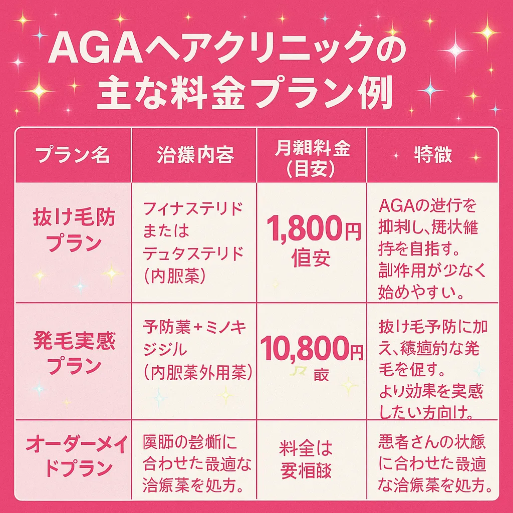 AGAヘアクリニックの料金プランと他院比較