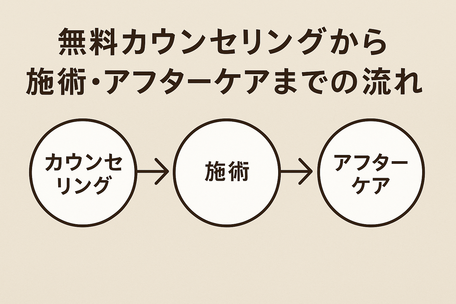無料カウンセリングから施術・アフターケアまでの流れ