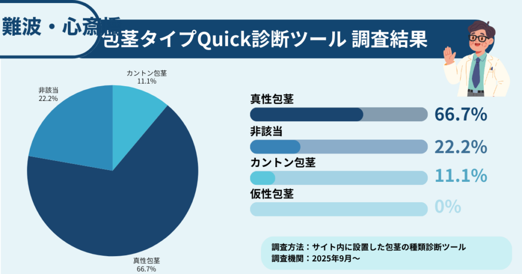 難波・心斎橋で包茎に悩む方に行った、包茎タイプ診断の調査結果を表したイラスト画像