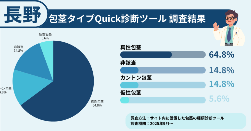 長野で包茎に悩む方に行った、包茎タイプ診断の調査結果を表したイラスト画像