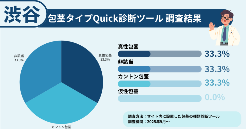 渋谷で包茎に悩む方に行った、包茎タイプ診断の調査結果を表したイラスト画像