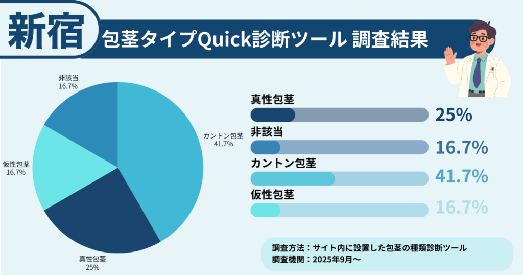 新宿で包茎に悩む方に行った、包茎タイプ診断の調査結果を表したイラスト画像