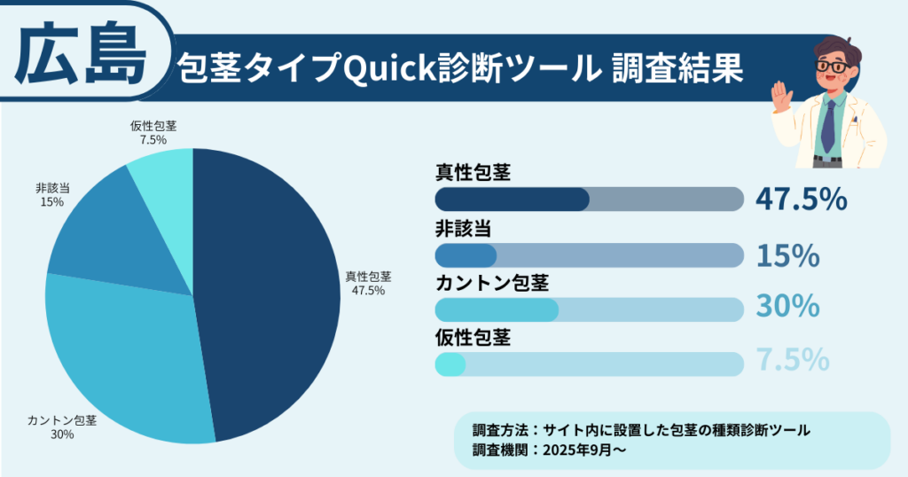 広島で包茎に悩む方に行った、包茎タイプ診断の調査結果を表したイラスト画像