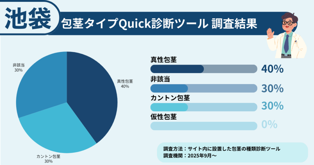 池袋で包茎に悩む方に行った、包茎タイプ診断の調査結果を表したイラスト画像