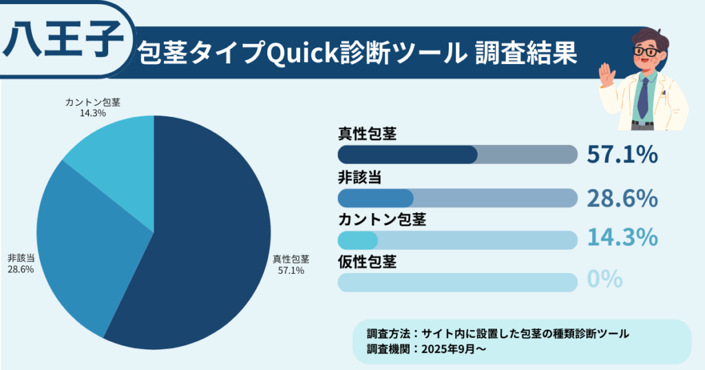 八王子で包茎に悩む方に行った、包茎タイプ診断の調査結果を表したイラスト画像