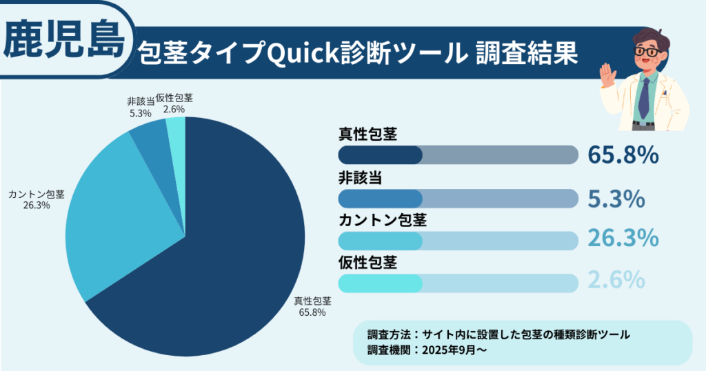 鹿児島の包茎に悩むかたで包茎タイプの調査結果を表した画像