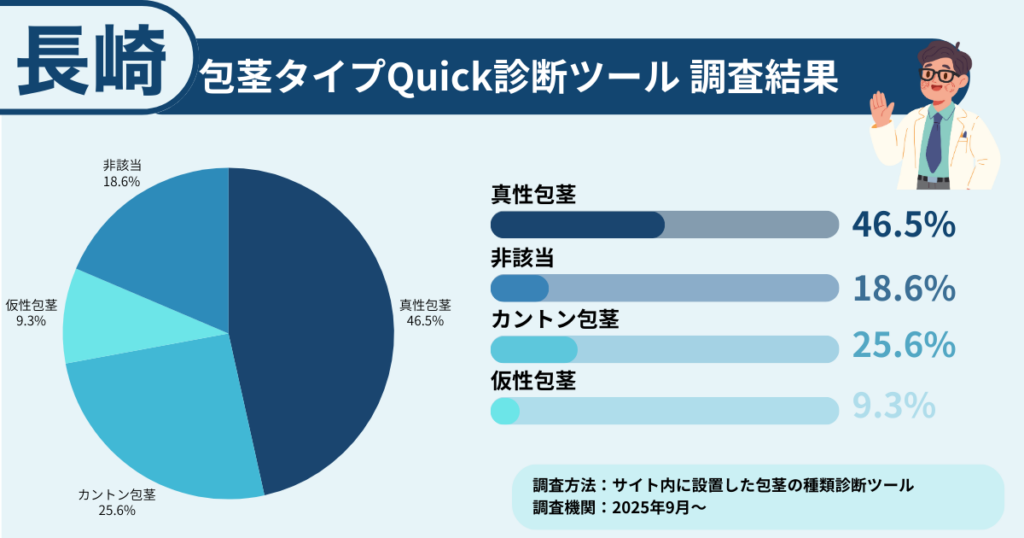 長崎で包茎に悩む方に行った、包茎タイプ診断の調査結果を表したイラスト画像