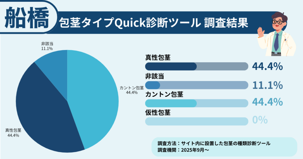 船橋で包茎に悩む方に行った、包茎タイプ診断の調査結果を表したイラスト画像
