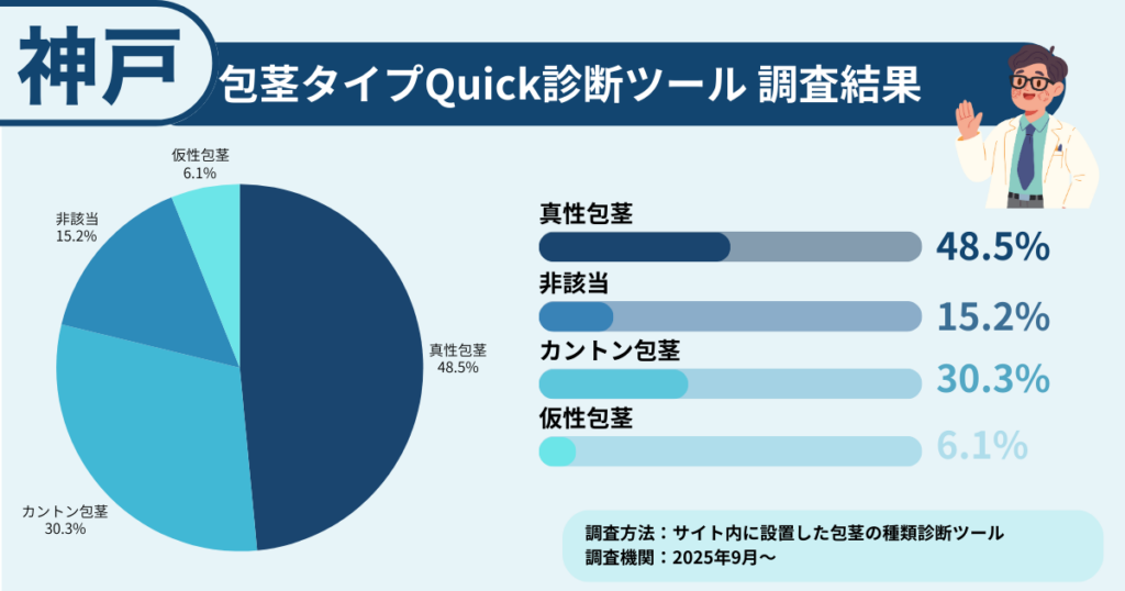 神戸で包茎に悩む方に行った、包茎タイプ診断の調査結果を表したイラスト画像