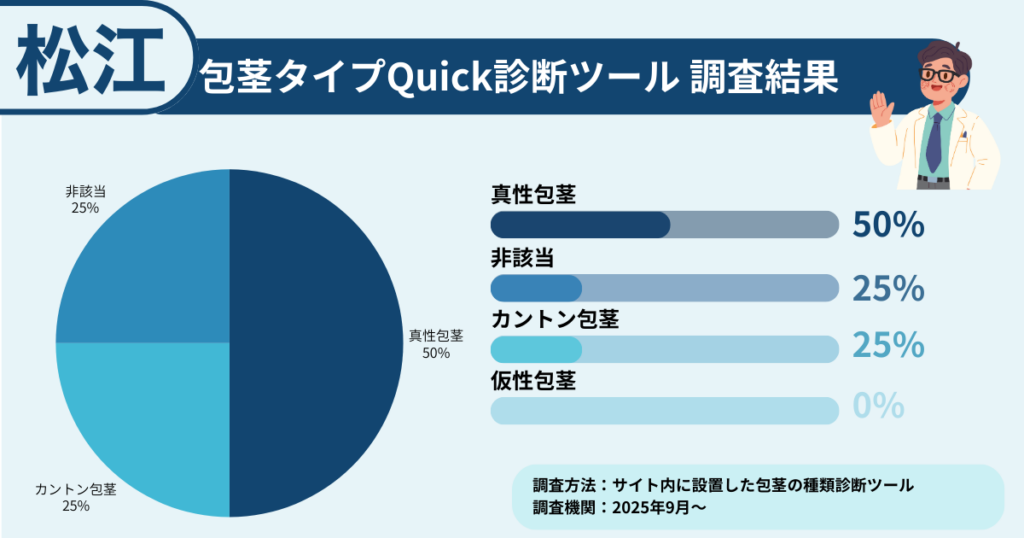 松江で包茎に悩む方に行った、包茎タイプ診断の調査結果を表したイラスト画像