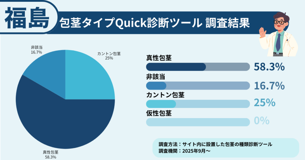 福島で包茎に悩む方に行った、包茎タイプ診断の調査結果を表したイラスト画像