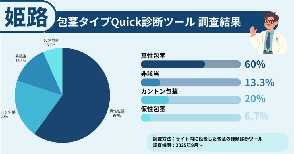 姫路で包茎に悩む方に行った、包茎タイプ診断の調査結果を表したイラスト画像