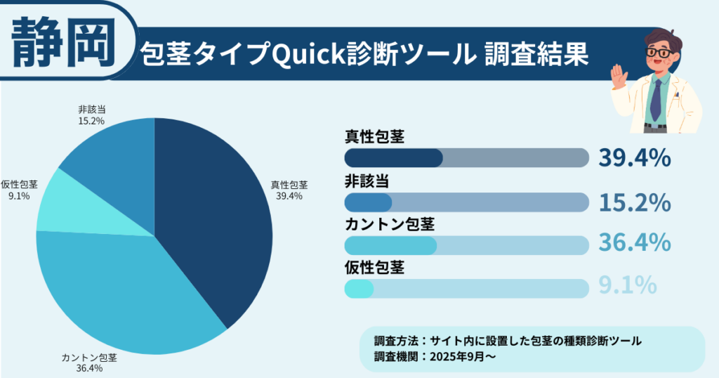 静岡で包茎に悩む方に行った、包茎タイプ診断の調査結果を表したイラスト画像