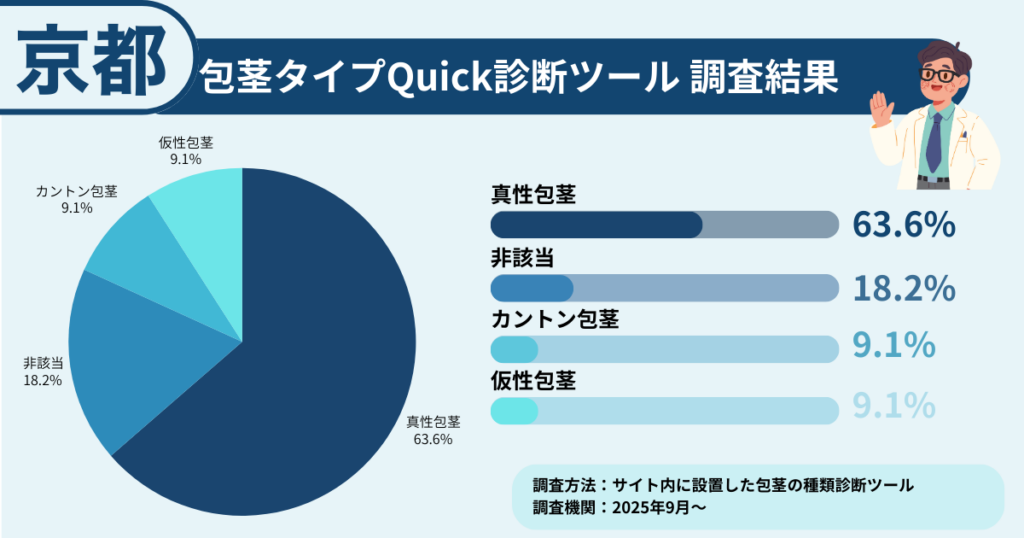京都で包茎に悩む方に行った、包茎タイプ診断の調査結果を表したイラスト画像