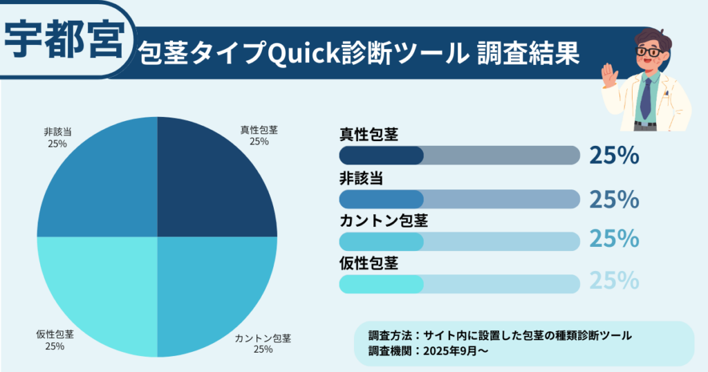 宇都宮で包茎に悩む方に行った、包茎タイプ診断の調査結果を表したイラスト画像